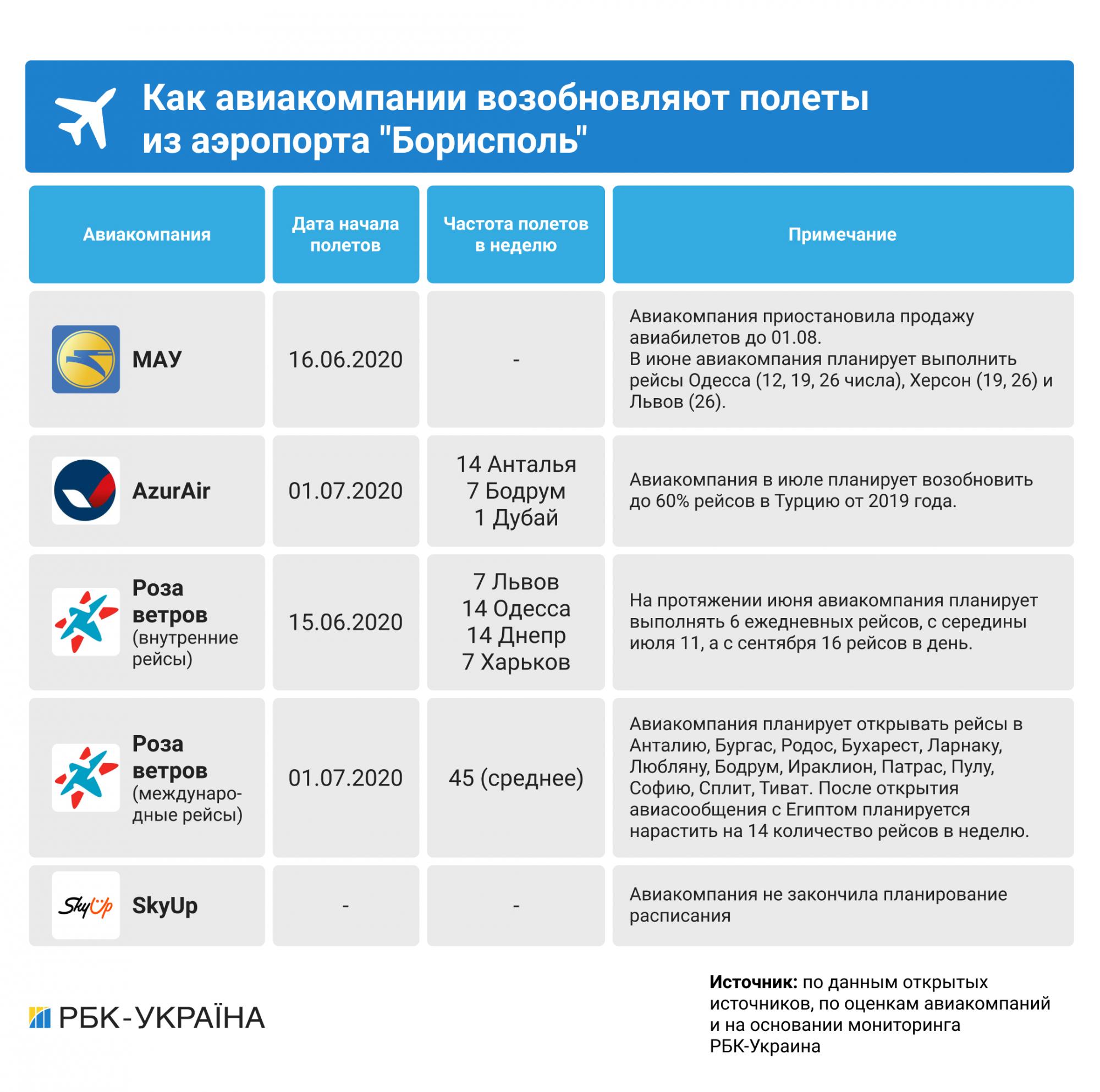 Какие авиакомпании планируют летать из Украины: даты и направления